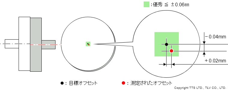 軸芯出し許容値：優秀