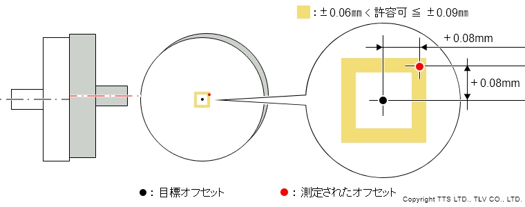 軸芯出し許容値：許可可