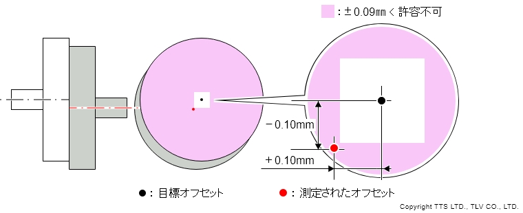 軸芯出し許容値：許可不可