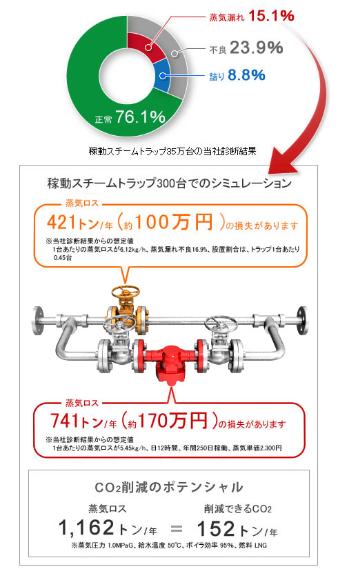 不良23.9％（蒸気漏れ15.1％+詰り8.8％）