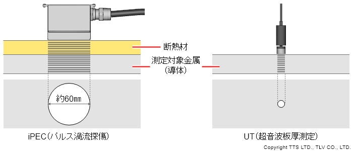 iPEC（パルス渦流探傷）とUT（超音波板厚測定）の測定範囲