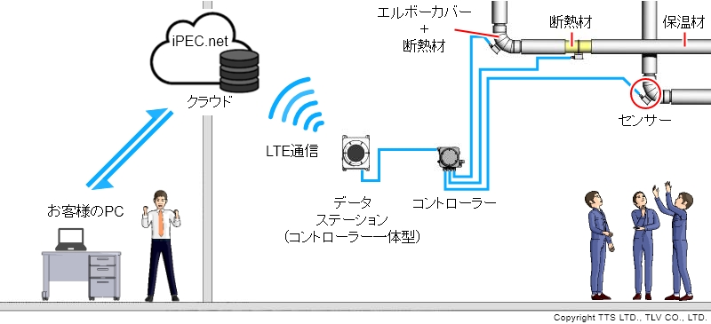 iPECは、足場が必要となるような高所など測定が難しい場所にある配管でも、一度センサーを設置すれば継続的に測定が可能