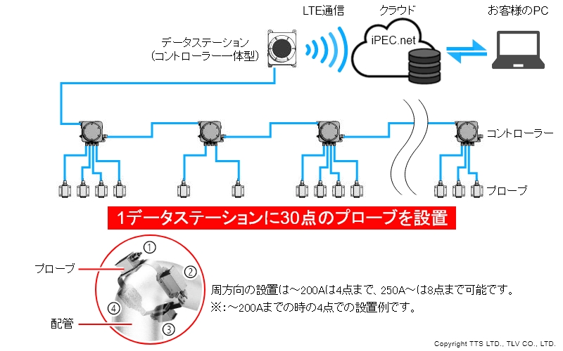 iPECはデータステーション１台当たり30点のプローブの接続が可能
