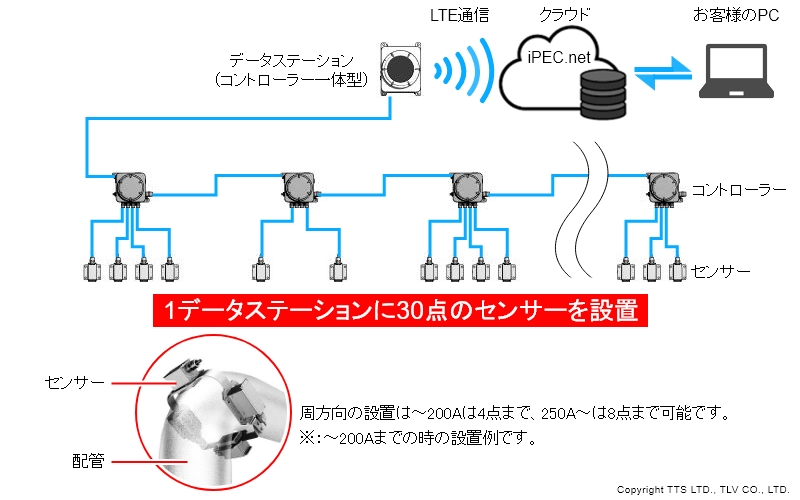 iPECはデータステーション１台当たり30点のセンサーの接続が可能