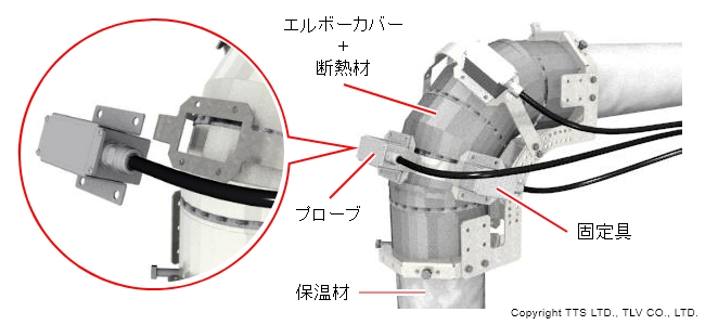運転中のプラントでも、プローブの設置や測定ポイントの変更が容易