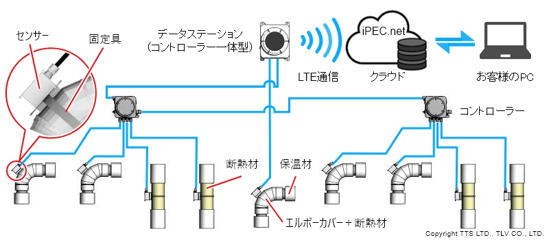 iPECはLTE公衆回線を利用した無線システム　24時間リアルタイムで配管の腐食を監視
