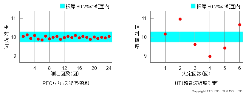 iPEC（パルス渦流探傷）とUT（超音波板厚測定）の測定結果