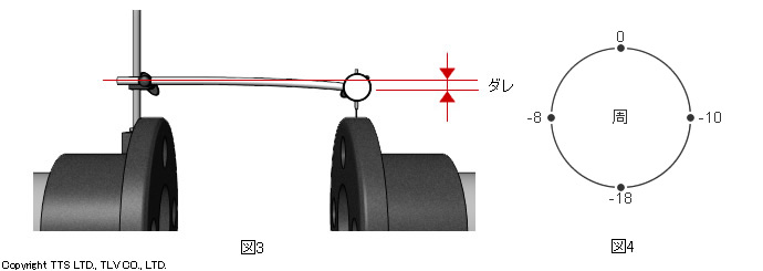 ダイヤルゲージのダレによる誤差 Tts