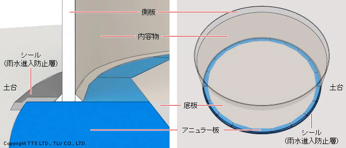 タンク底板のアニュラー板の渦電流による診断