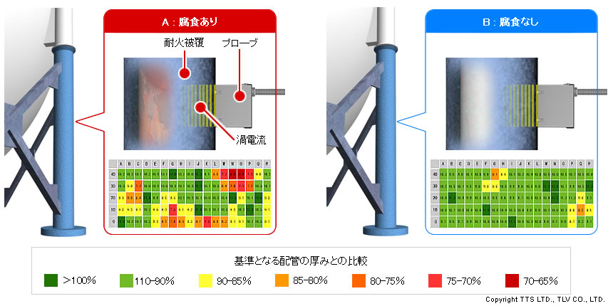 被覆の上から検査可能なスクリーニングを実施し、耐震補強工事前に腐食箇所を把握