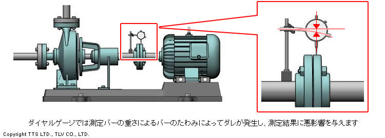 ダイヤルゲージでは測定バーの重さによるバーのたわみによってダレが発生し、測定結果に悪影響を与えます