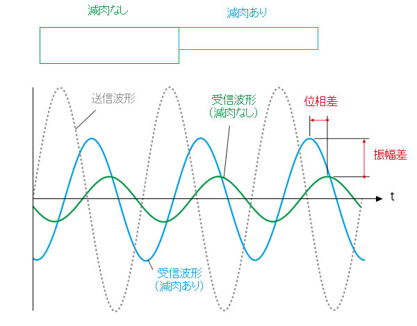 電磁場が測定対象物を通過する際の変化（振幅と位相）を検出し、減肉箇所を特定するTT(Through Transmision)