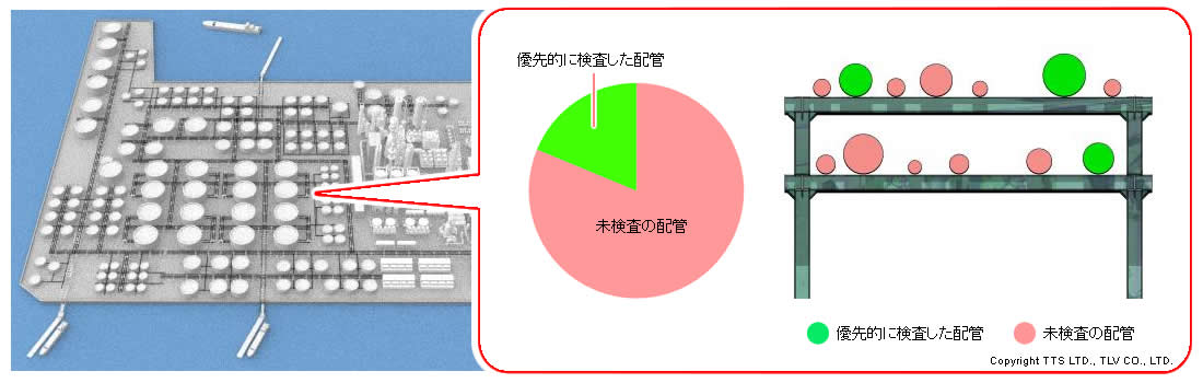 従来の検査手法では、全ての対象配管に対しての網羅的な管理が難しい