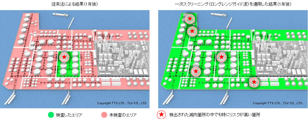 スクリーニングで腐食の可能性が指摘された箇所に二次検査（詳細検査）を実施した結果、大小約30箇所の減肉箇所を確認