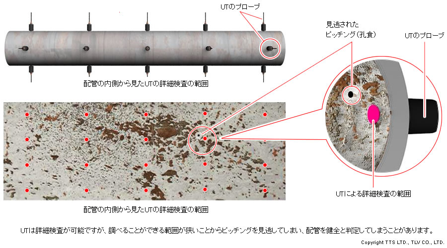 従来の検査手法（UT）では、腐食の見落としが問題視されていた