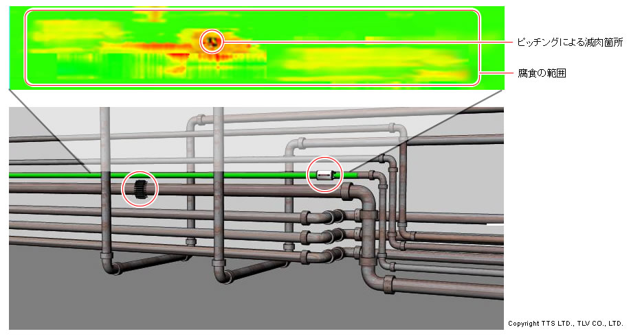 ピッチングによる減肉箇所を発見し、配管の更新が必要な範囲を正確に特定することができた