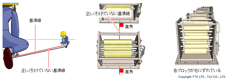 従来のインサイドマイクロゲージや水準器などを使用した方法では、ロールの調整に様々な問題があり、ロールの調整だけで2カ月もかかっていた