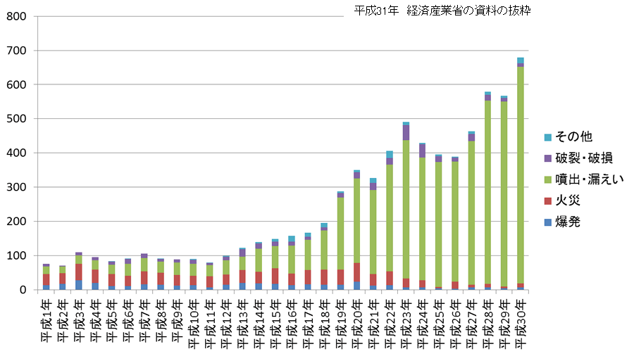 現象別の事故件数の推移（災害）