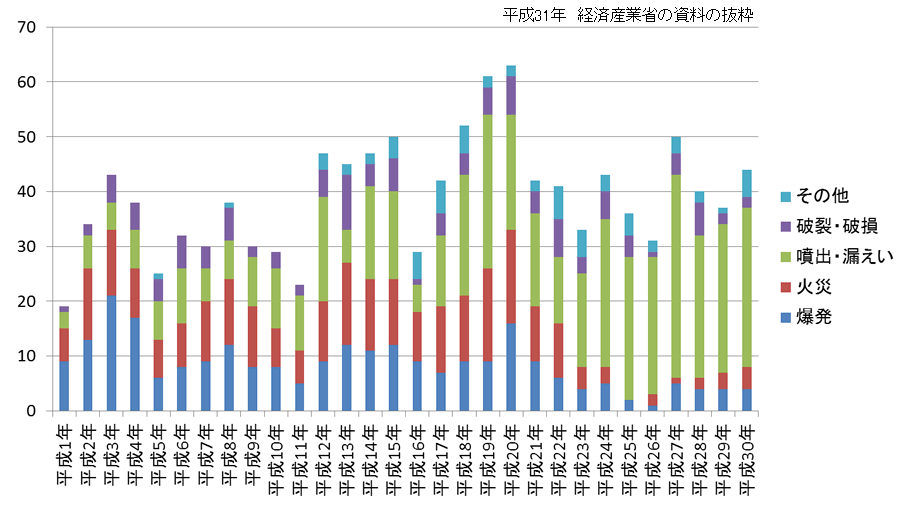 人身事故の現象別の事故件数の推移：人的被害が一名以上（災害）