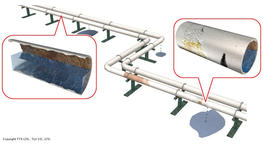 腐食による内面減肉は配管内部で一律に進行しておらず凹凸の状態。そのためゲリラ的に漏洩が発生する