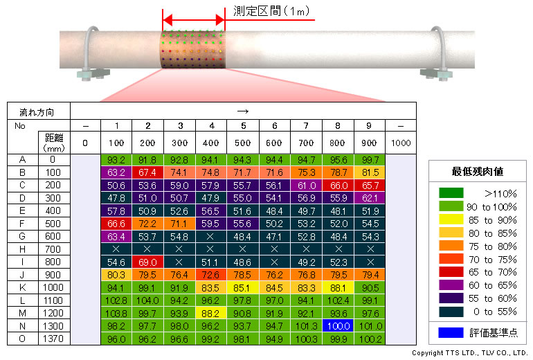 減肉傾向の強い範囲を100mmピッチで密に測定するなど、腐食の状態をより正確に確認することもできました