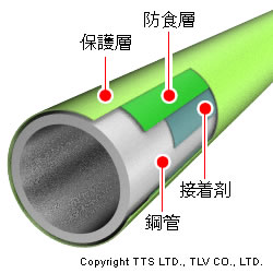 ポリエチレン被覆（ライニング）配管
