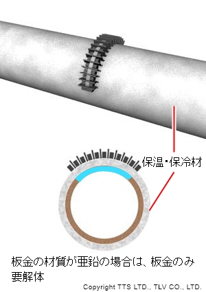 保温・保冷材の上から検査が可能：Bracelet/E-Pit 電磁場の振幅と位相を利用の検査のイメージ