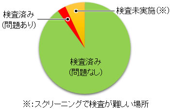 検査結果：ロングレンジガイド波によるスクリーニングをベースにした腐食検査