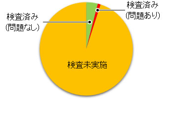 検査結果：外観目視をベースにした腐食検査