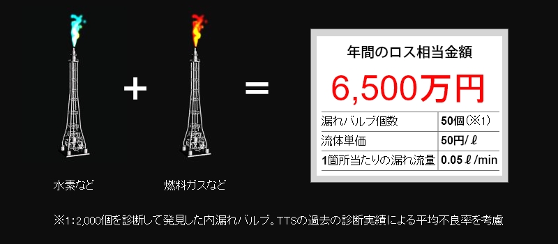 フレアの年間ロス相当金額：6,500万円