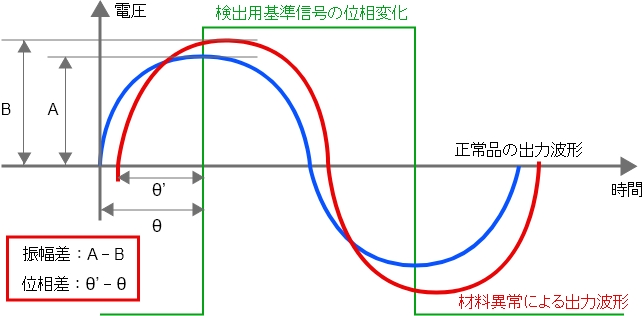 MDKの測定原理