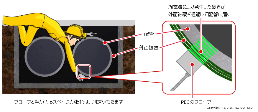 カルバートが狭くて目視では配管の下側の確認が困難であっても、PECのプローブを配管の下側に当てることができれば測定ができます