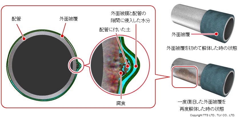 診断後に復旧する時も外面被覆を注意深く丁寧に復旧しないと、配管に付いた土と防食テープの間に隙間ができてしまい、そこから侵入した水分によって配管外面が腐食してしまうことがあります。