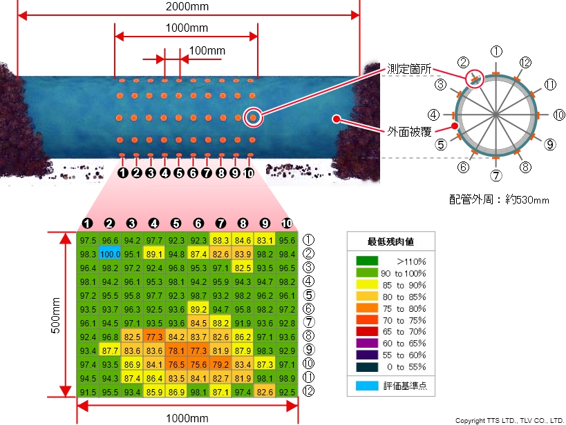 診断する1箇所につきカルバート内の土を2ｍ除去したスペースで、周方向で12点、軸方向で10点の測定を実施できました