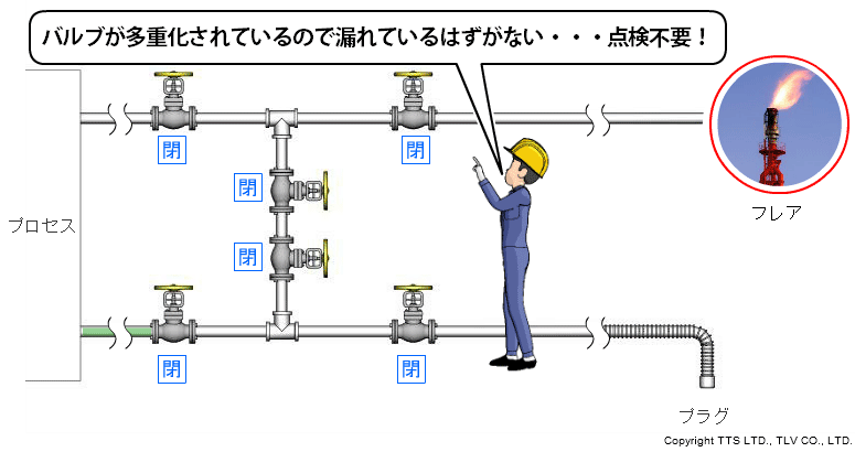 漏れ点検にまつわる日常点検の落とし穴（多重バルブの思い込み）：たくさんバルブがあるから・・・とりあえずOK!!