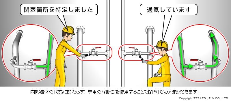 フレアロスサーベイはバルブの漏れだけでなく、配管の閉塞傾向も捉えることができます