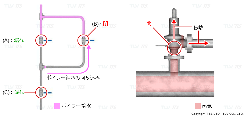 フレアロスサーベイを導入した結果、熱画像診断で漏洩を示唆していたバルブや安全弁のうち、実際に漏れていると診断されたのはその内の数か所でした