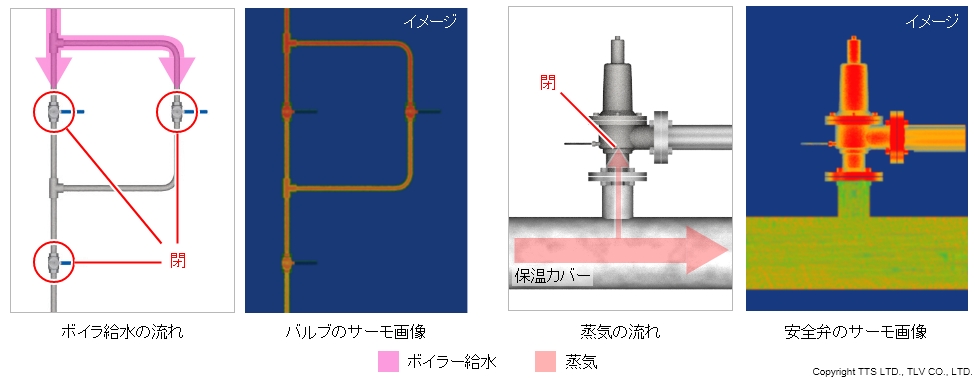 ボイラー給水配管の熱画像診断では多くのバルブで二次側が高温を示し、漏洩の可能性が示唆されました。