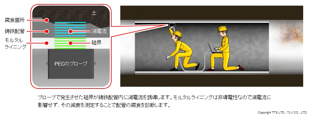 埋設大口径内面モルタルライニング配管の診断はTTSから2人1組で2チームを編成し、診断を実施しました。測定は、配管の周方向4点と軸（流れ）方向は100mmピッチで綿密に行われました