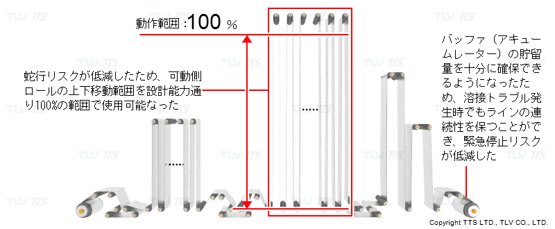 蛇行の原因が解明され、対策が実施されたことによってルーパー内の可動側のロールの上下動範囲を100%にしても問題がないことが確認できた