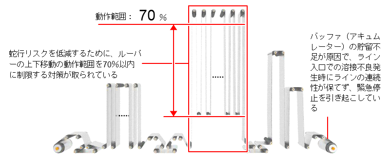 ルーパーの上下動の距離を本来の範囲の70%程度に制限せざるを得ませんでした