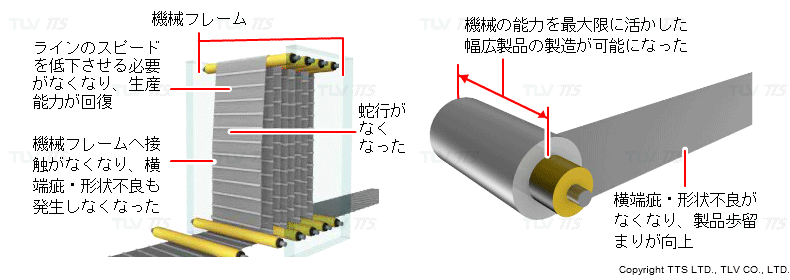 測定結果に基づいて各ロールのアライメントを正しい状態に修正しました。その結果、搬送中の鋼板が蛇行することはなくなりました
