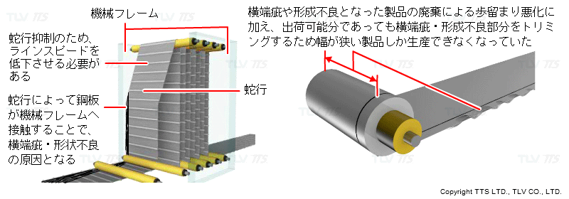 ロールが上下に移動するルーパー（貯留パート（アキュームレーター））内で蛇行が確認される