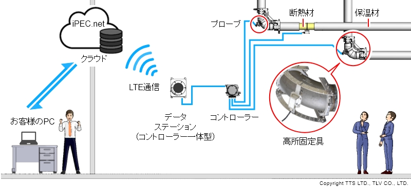 iPECは、足場が必要となるような高所など測定が難しい場所にある配管でも、一度プローブを設置すれば継続的に測定が可能
