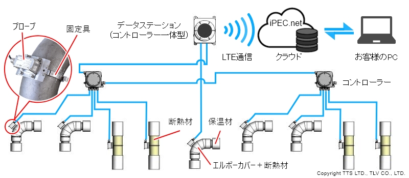 iPECはLTE公衆回線を利用した無線システム　24時間リアルタイムで配管の腐食を監視